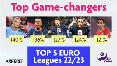 Best players Top 5 Europe Leagues 22 - 23